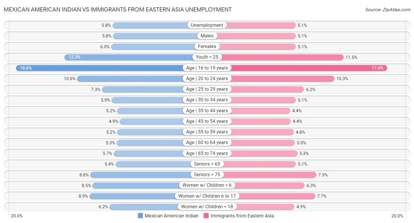 Mexican American Indian vs Immigrants from Eastern Asia Unemployment