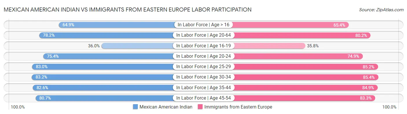 Mexican American Indian vs Immigrants from Eastern Europe Labor Participation