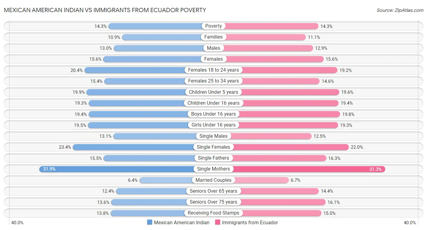 Mexican American Indian vs Immigrants from Ecuador Poverty