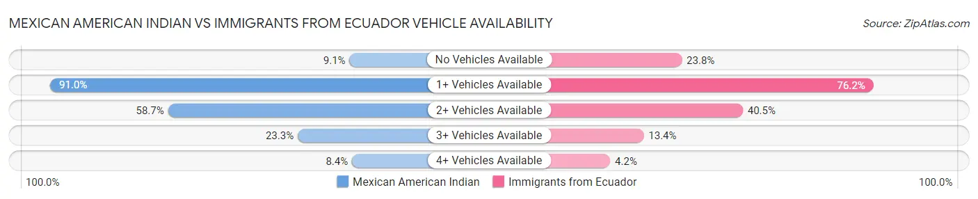 Mexican American Indian vs Immigrants from Ecuador Vehicle Availability