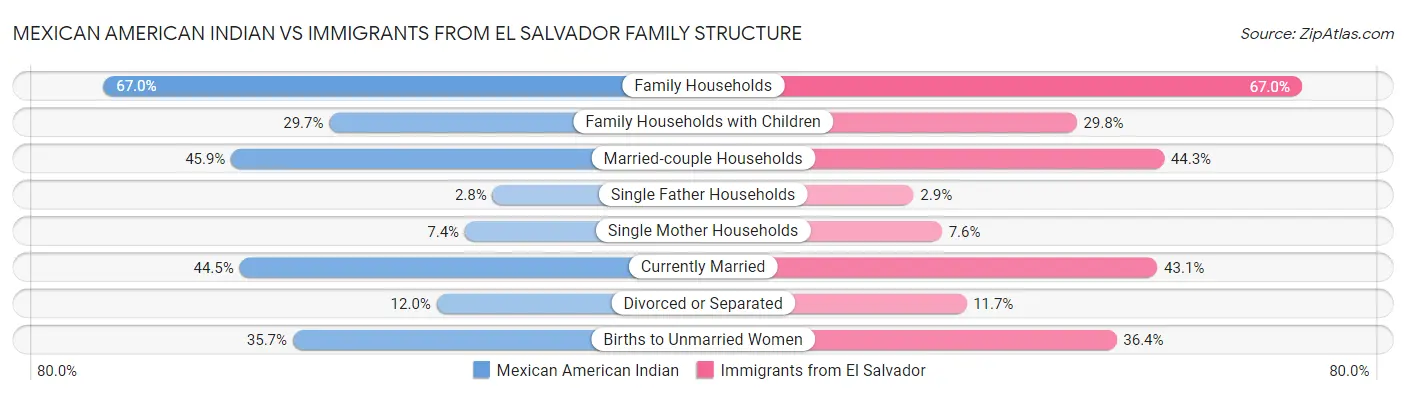 Mexican American Indian vs Immigrants from El Salvador Family Structure