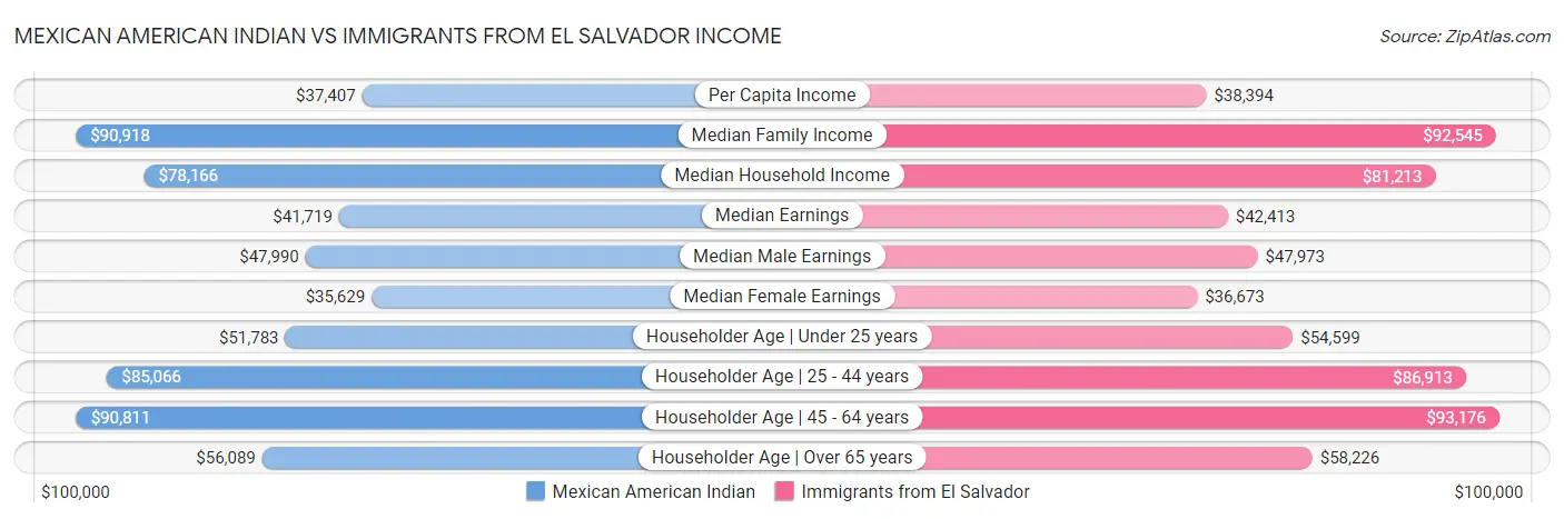 Mexican American Indian vs Immigrants from El Salvador Income