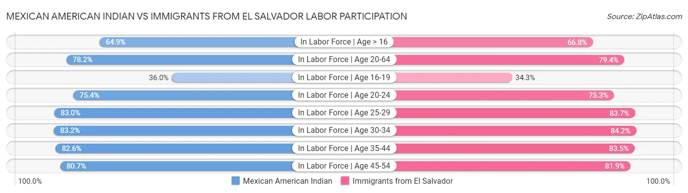 Mexican American Indian vs Immigrants from El Salvador Labor Participation