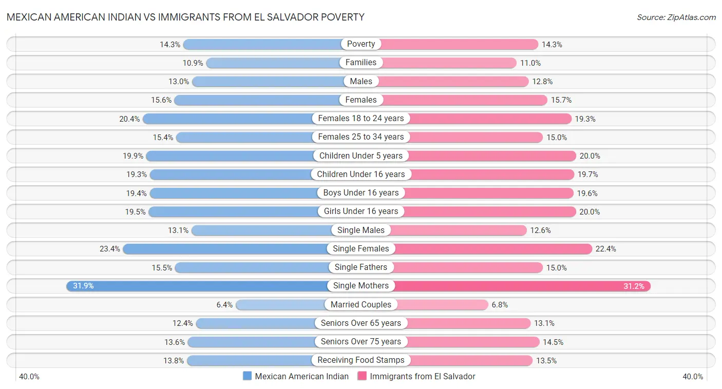Mexican American Indian vs Immigrants from El Salvador Poverty