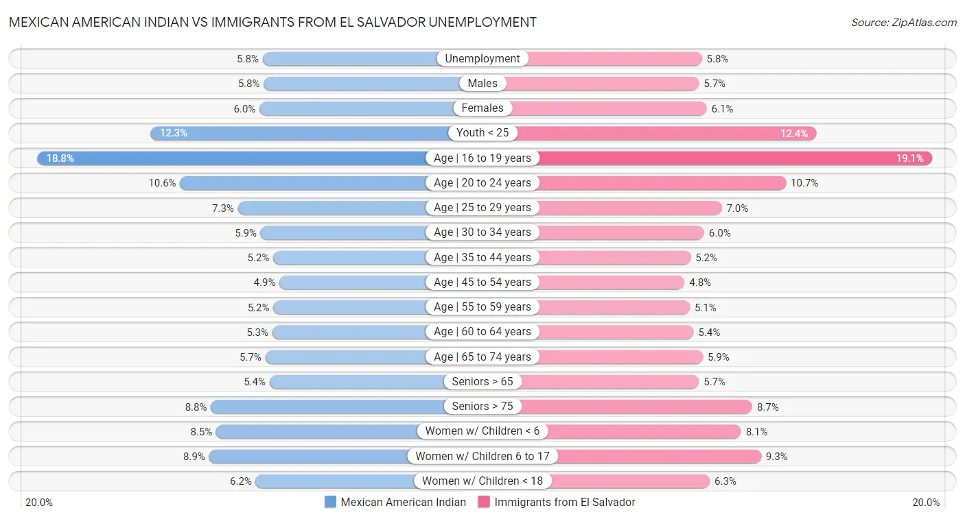 Mexican American Indian vs Immigrants from El Salvador Unemployment