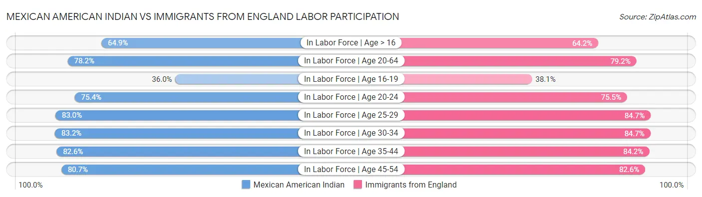 Mexican American Indian vs Immigrants from England Labor Participation