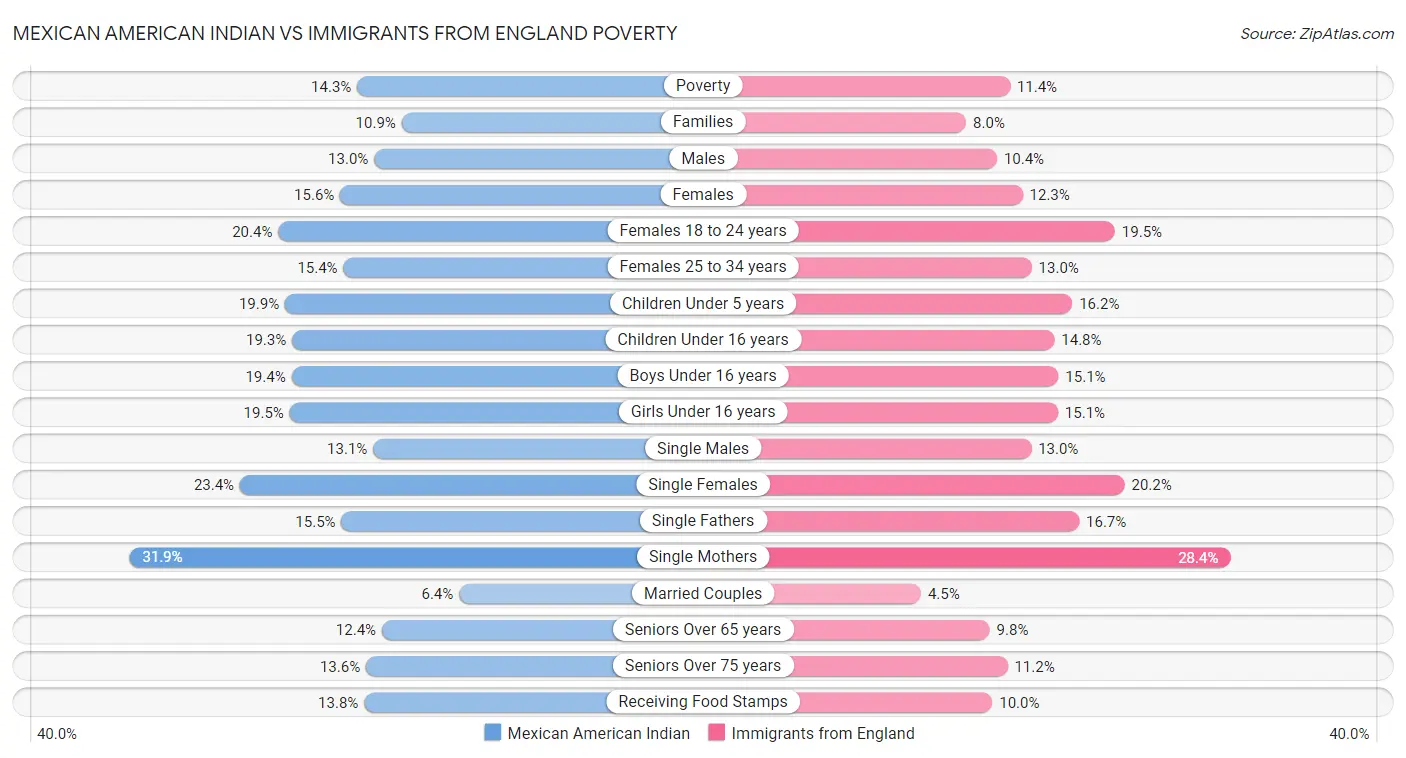 Mexican American Indian vs Immigrants from England Poverty