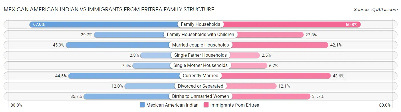 Mexican American Indian vs Immigrants from Eritrea Family Structure