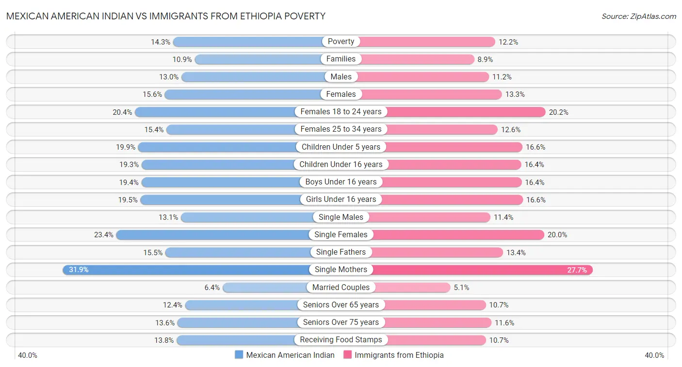 Mexican American Indian vs Immigrants from Ethiopia Poverty