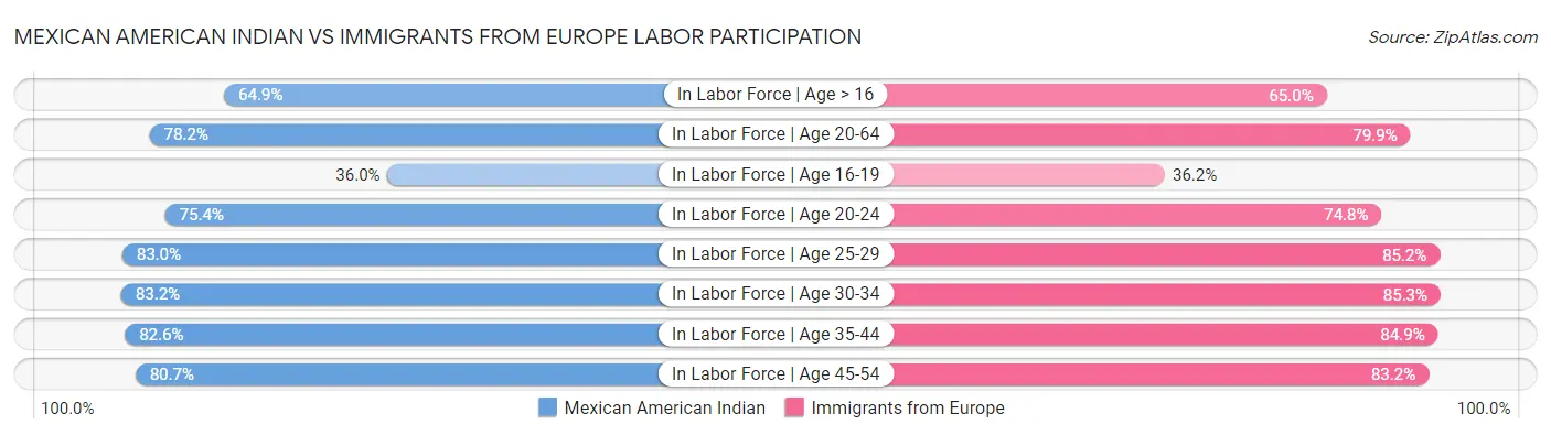 Mexican American Indian vs Immigrants from Europe Labor Participation