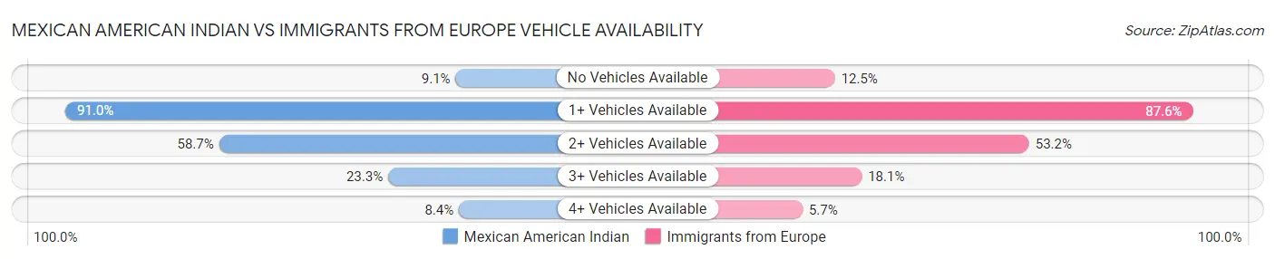 Mexican American Indian vs Immigrants from Europe Vehicle Availability