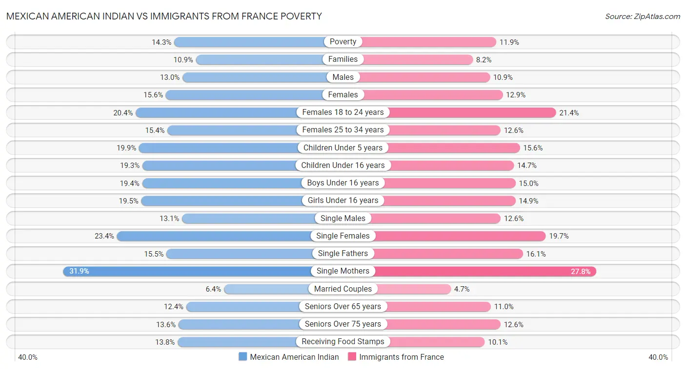Mexican American Indian vs Immigrants from France Poverty