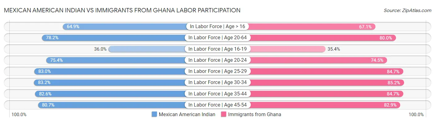 Mexican American Indian vs Immigrants from Ghana Labor Participation