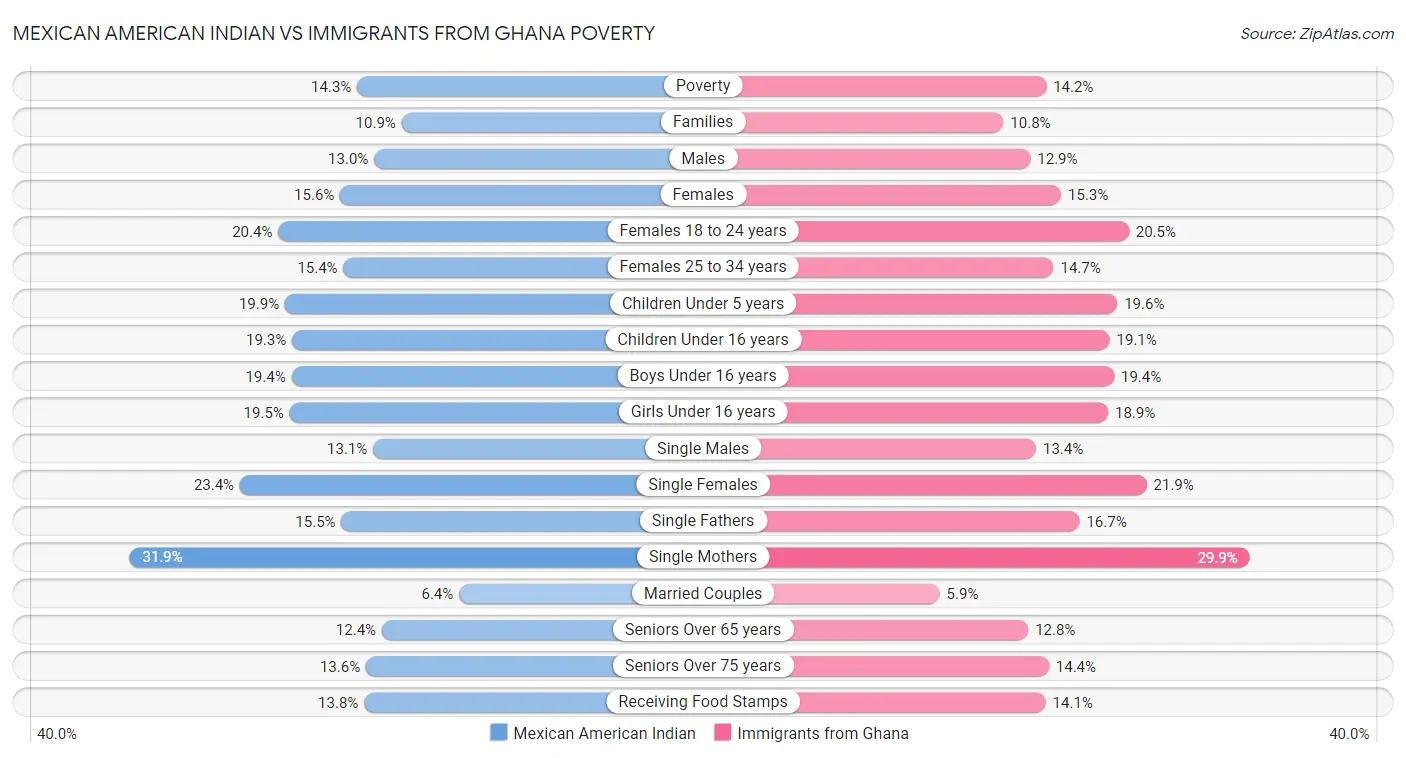Mexican American Indian vs Immigrants from Ghana Poverty