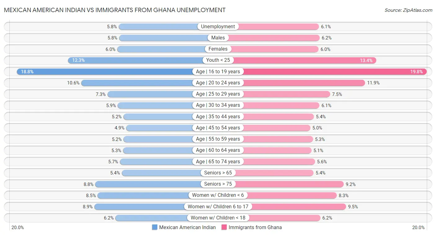 Mexican American Indian vs Immigrants from Ghana Unemployment