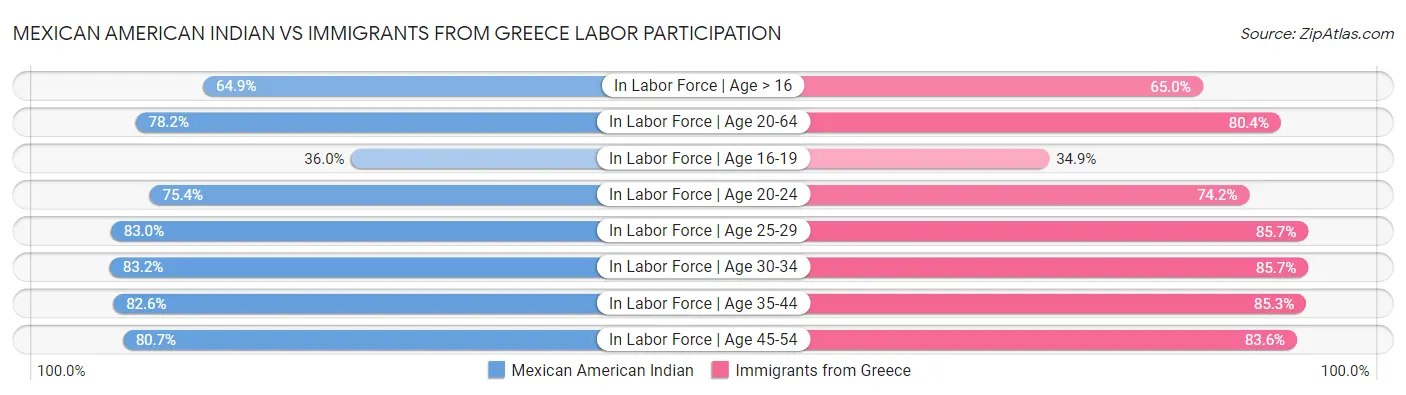 Mexican American Indian vs Immigrants from Greece Labor Participation