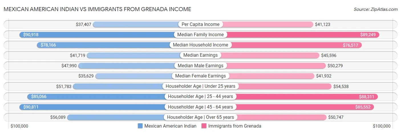 Mexican American Indian vs Immigrants from Grenada Income