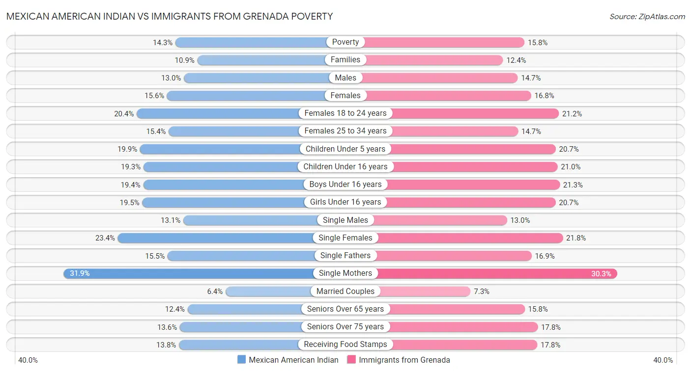 Mexican American Indian vs Immigrants from Grenada Poverty