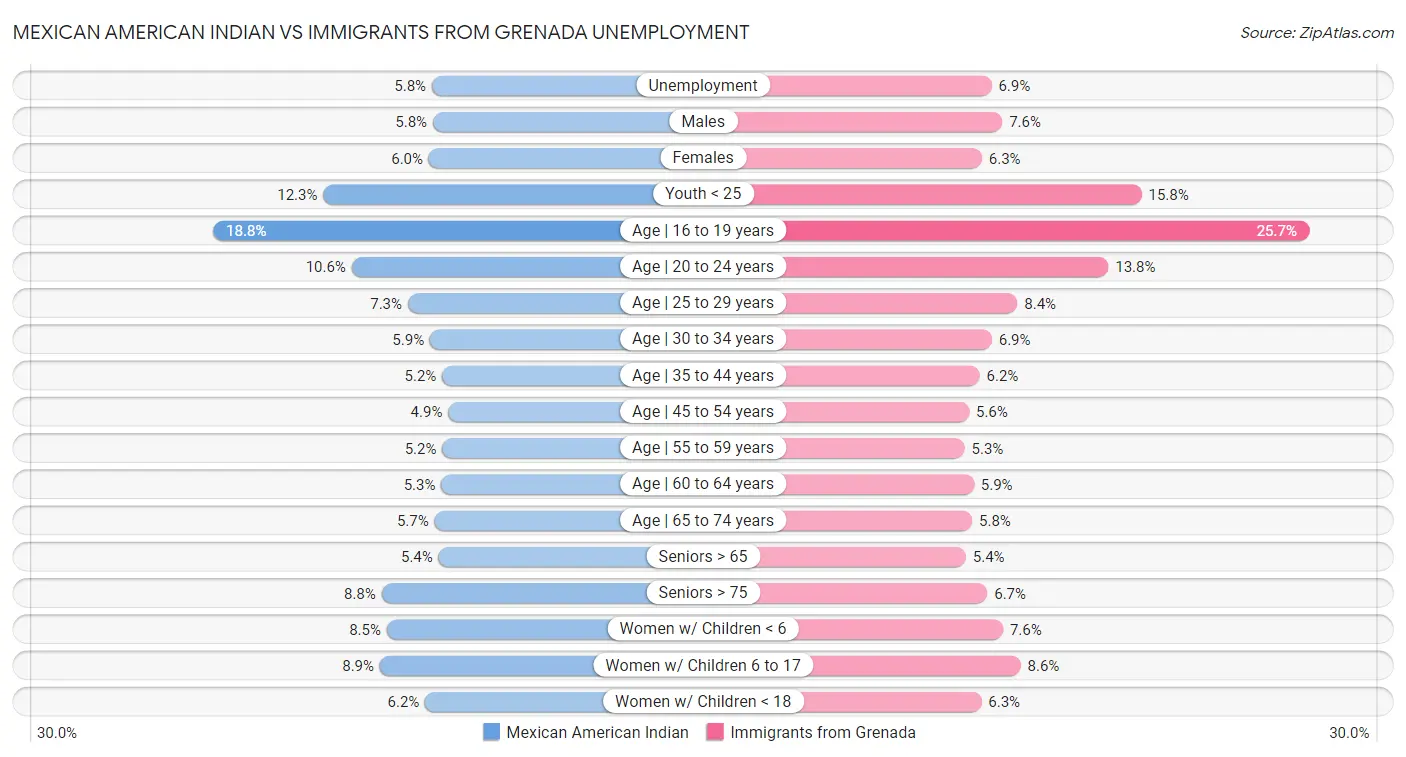 Mexican American Indian vs Immigrants from Grenada Unemployment