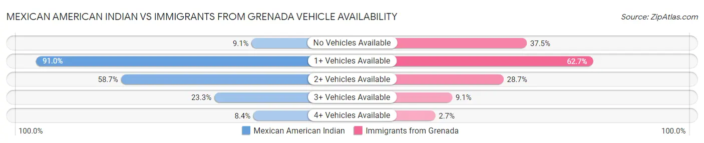 Mexican American Indian vs Immigrants from Grenada Vehicle Availability