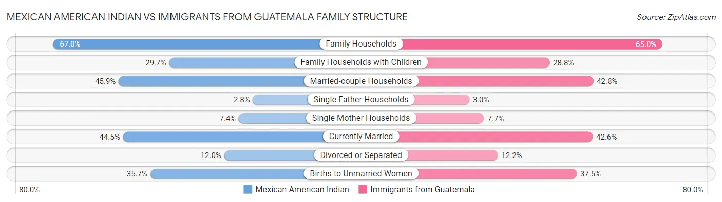 Mexican American Indian vs Immigrants from Guatemala Family Structure
