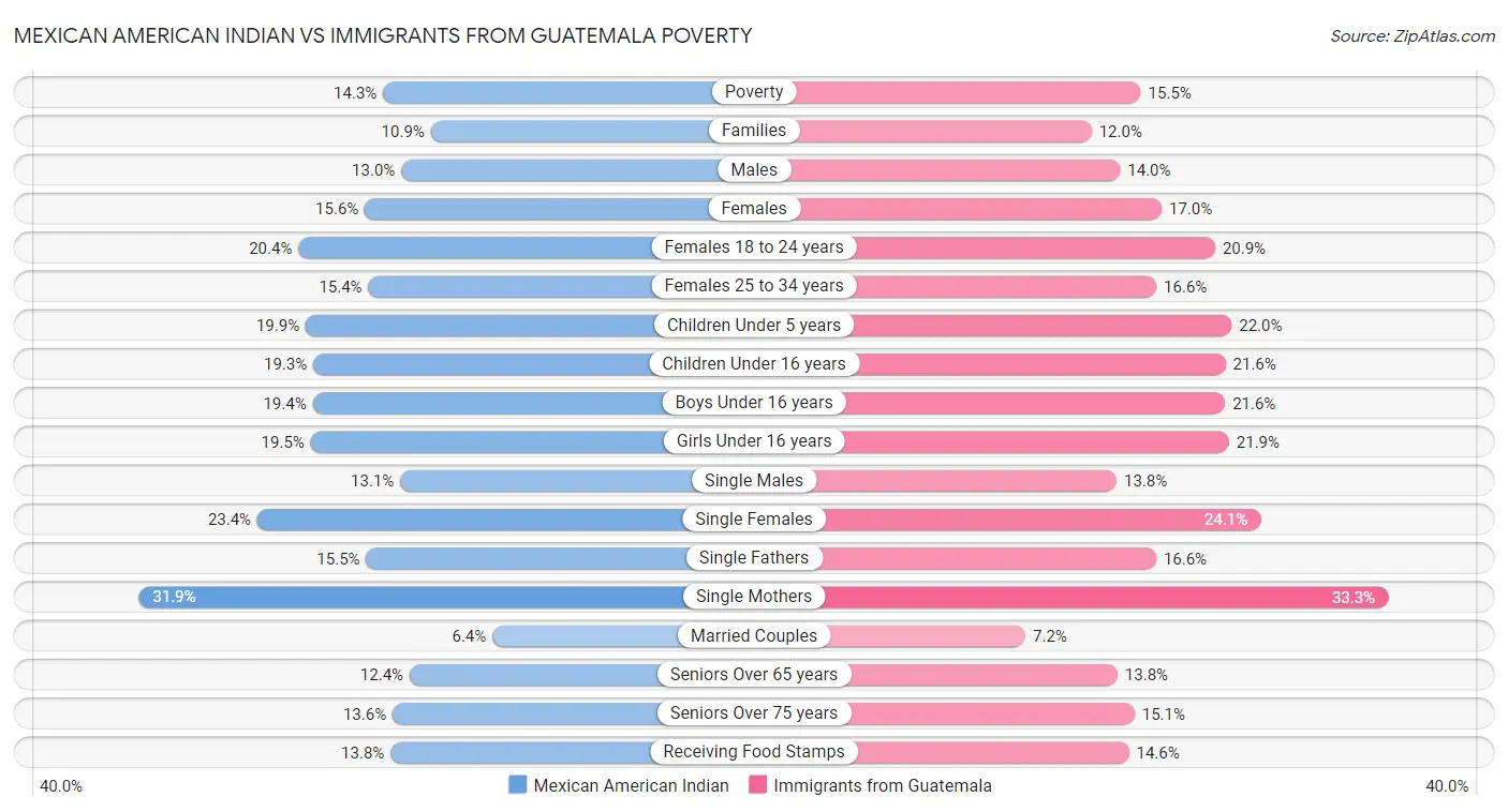 Mexican American Indian vs Immigrants from Guatemala Poverty