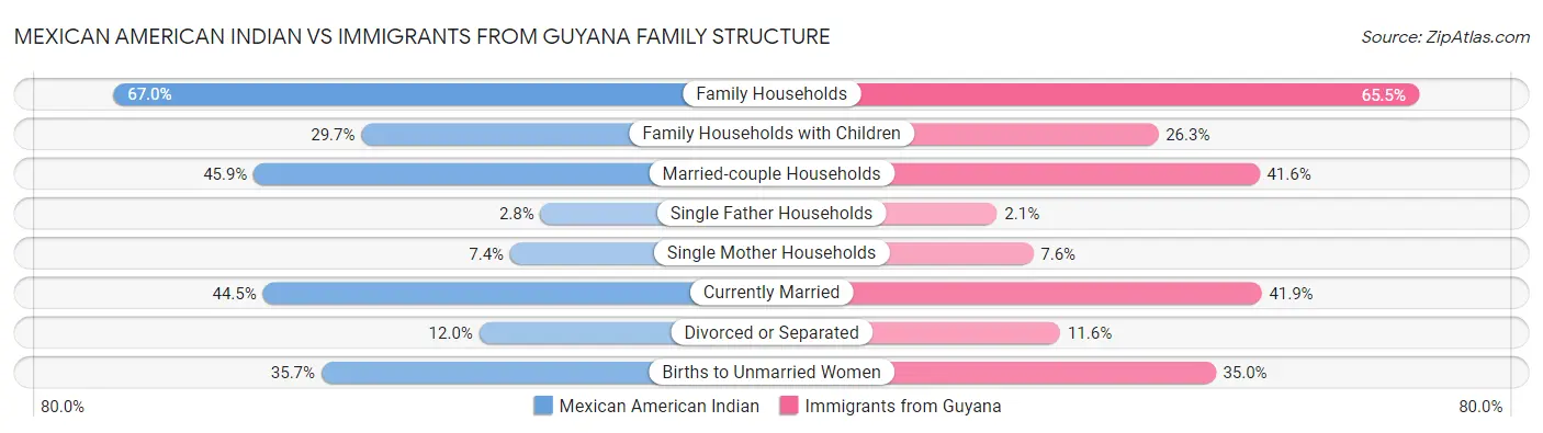 Mexican American Indian vs Immigrants from Guyana Family Structure