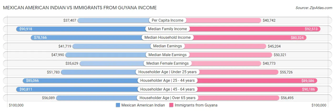 Mexican American Indian vs Immigrants from Guyana Income