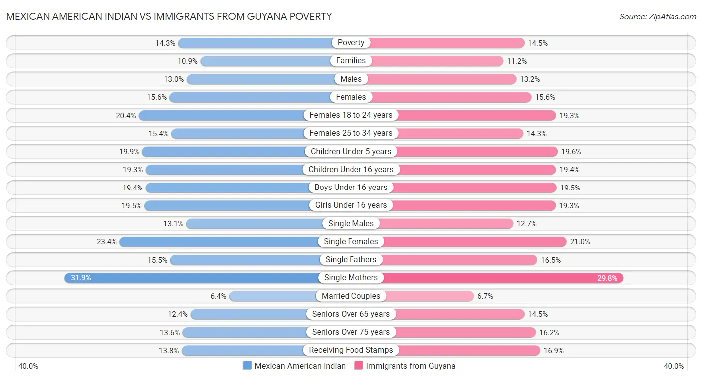 Mexican American Indian vs Immigrants from Guyana Poverty