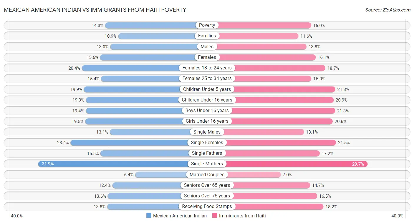 Mexican American Indian vs Immigrants from Haiti Poverty