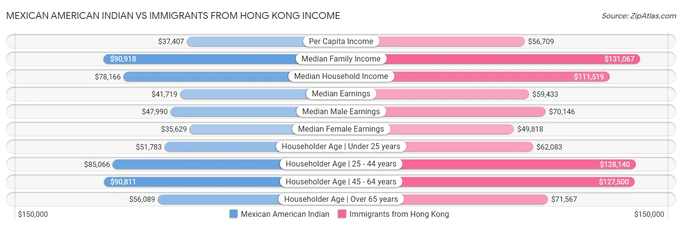 Mexican American Indian vs Immigrants from Hong Kong Income