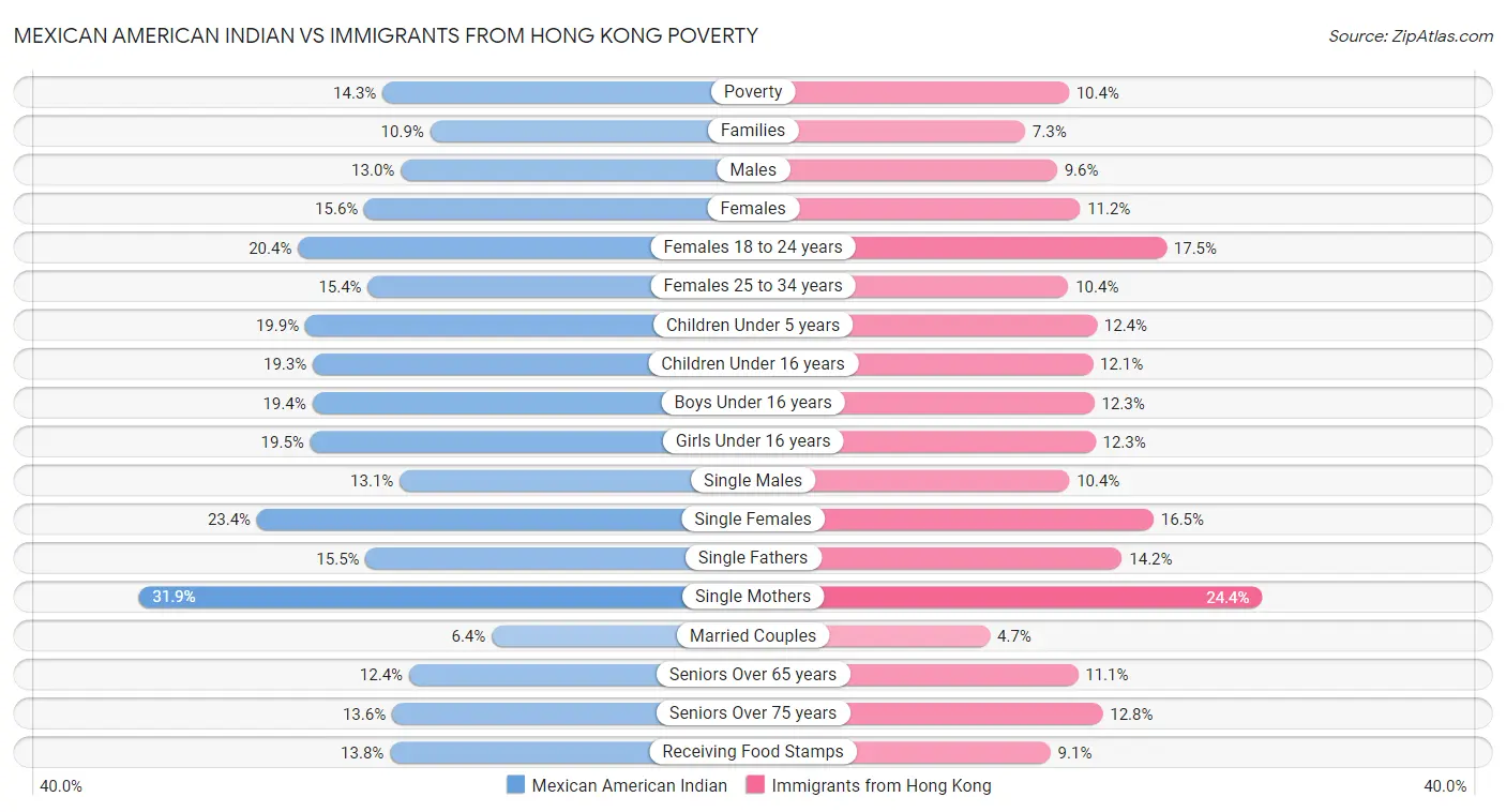Mexican American Indian vs Immigrants from Hong Kong Poverty