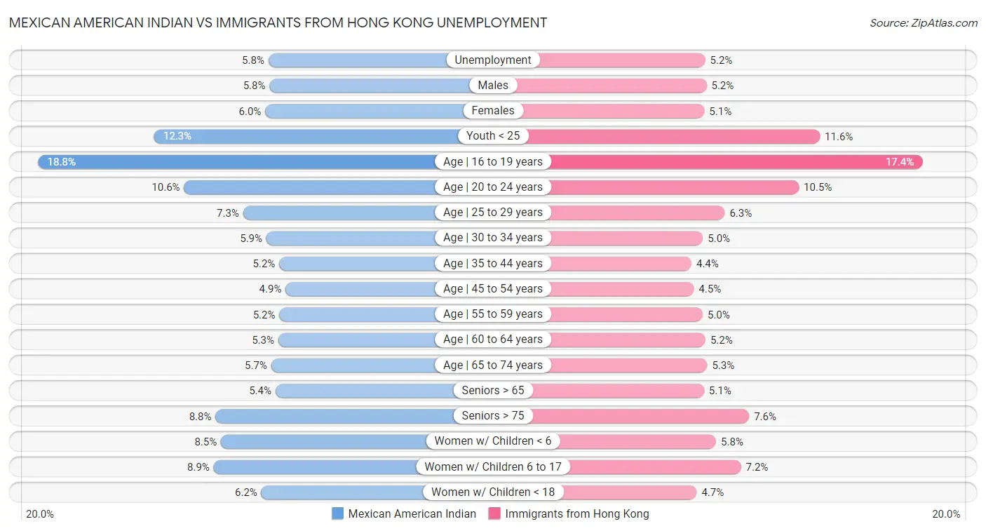 Mexican American Indian vs Immigrants from Hong Kong Unemployment