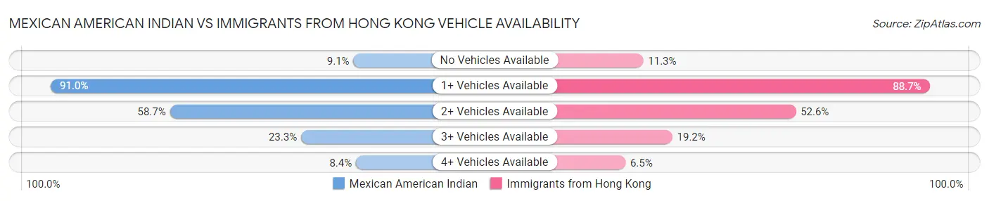 Mexican American Indian vs Immigrants from Hong Kong Vehicle Availability