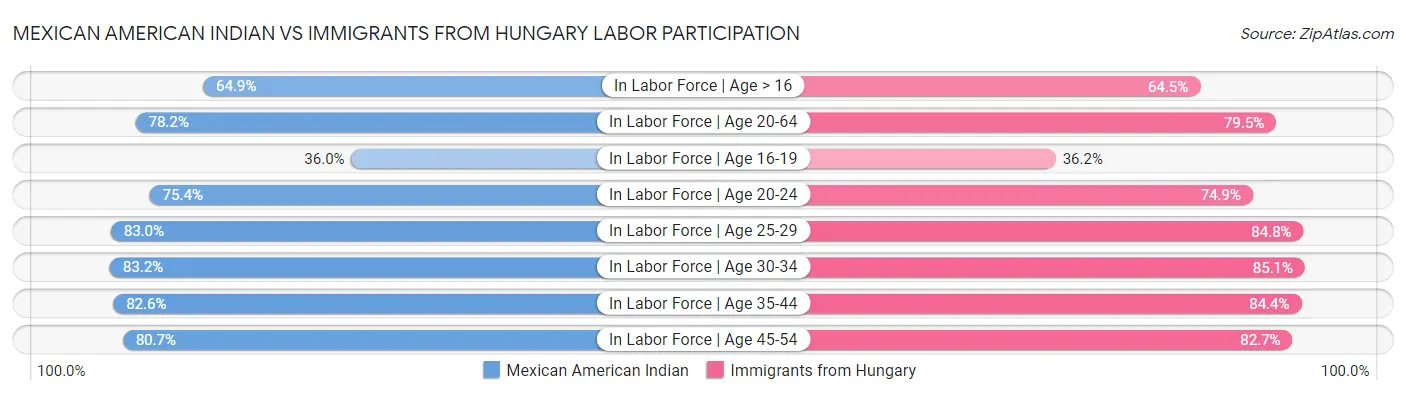Mexican American Indian vs Immigrants from Hungary Labor Participation