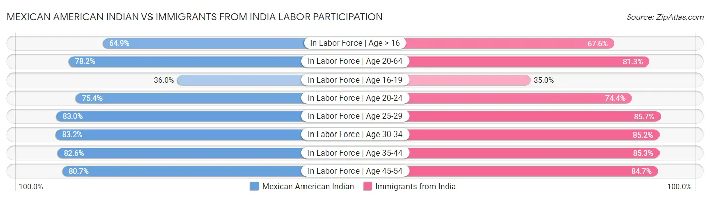 Mexican American Indian vs Immigrants from India Labor Participation