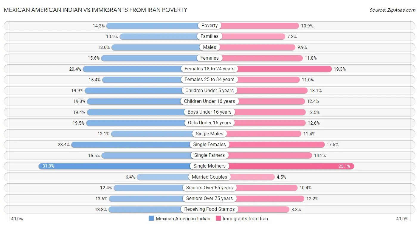 Mexican American Indian vs Immigrants from Iran Poverty