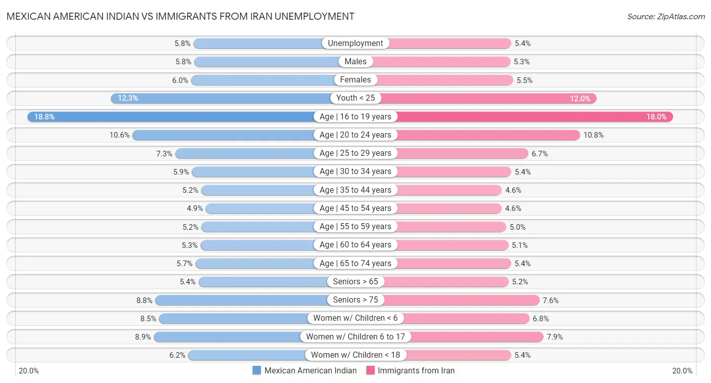 Mexican American Indian vs Immigrants from Iran Unemployment