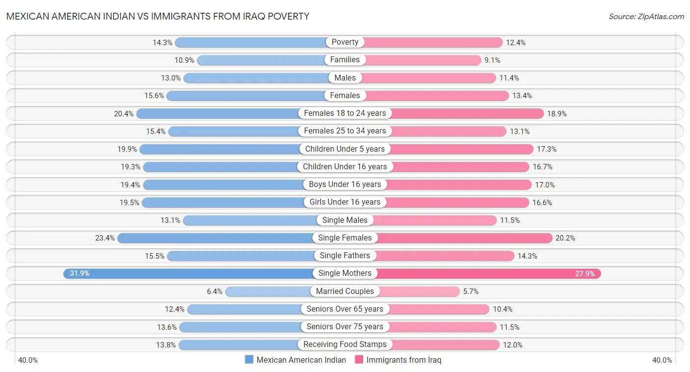 Mexican American Indian vs Immigrants from Iraq Poverty