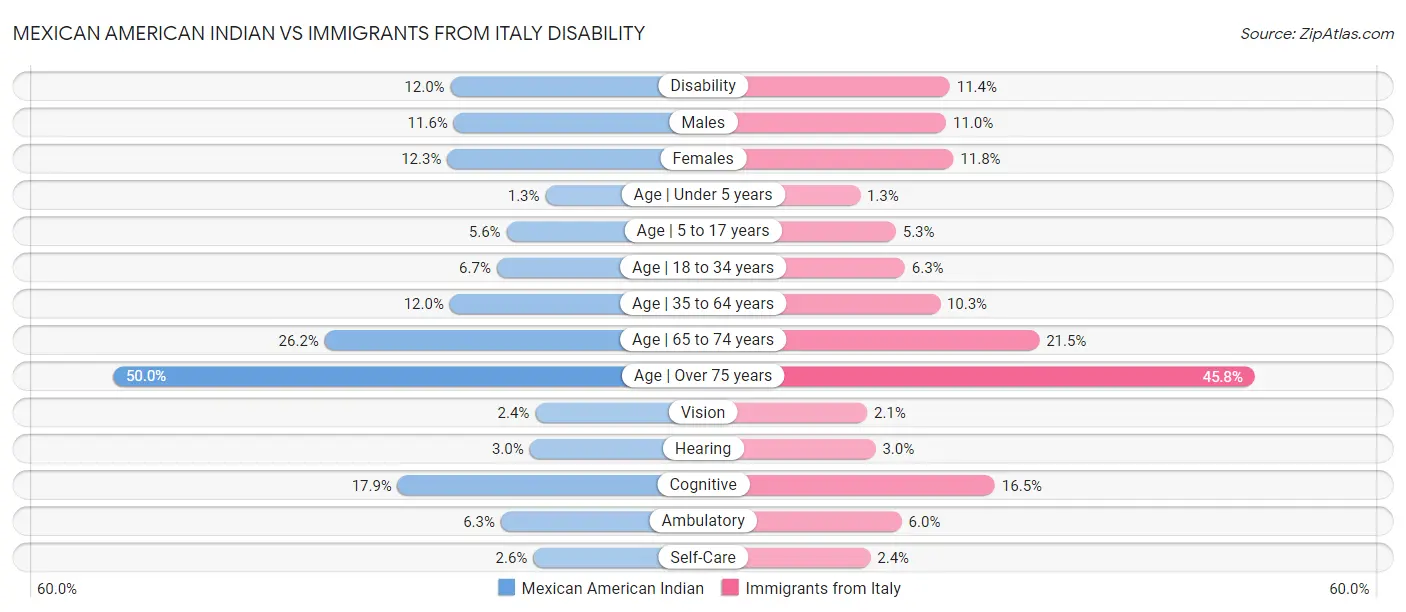 Mexican American Indian vs Immigrants from Italy Disability
