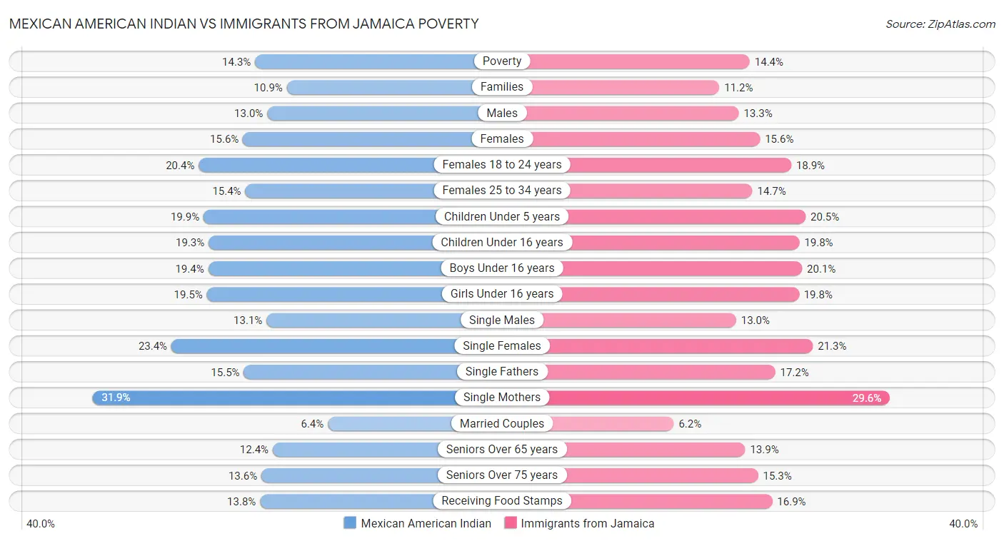 Mexican American Indian vs Immigrants from Jamaica Poverty