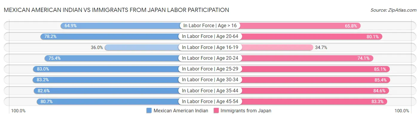 Mexican American Indian vs Immigrants from Japan Labor Participation