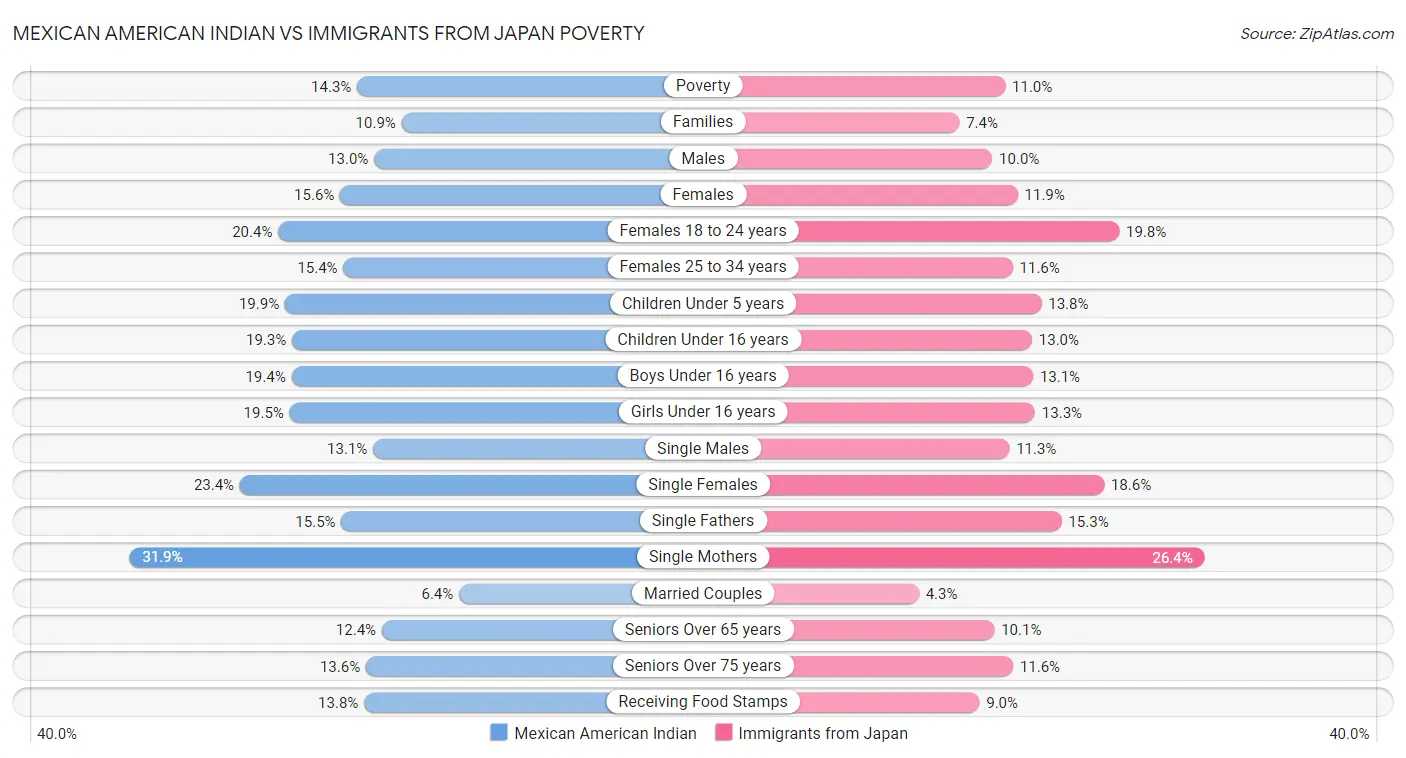 Mexican American Indian vs Immigrants from Japan Poverty