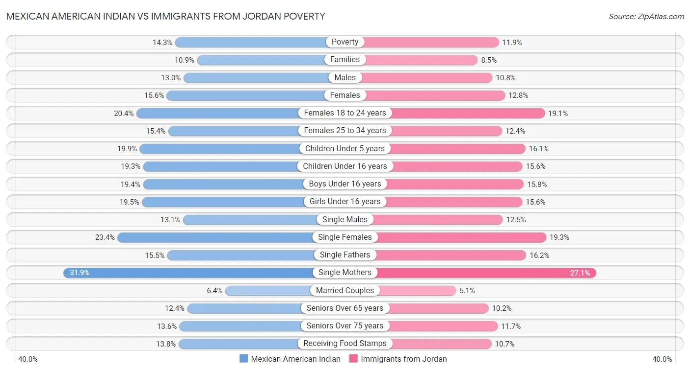Mexican American Indian vs Immigrants from Jordan Poverty