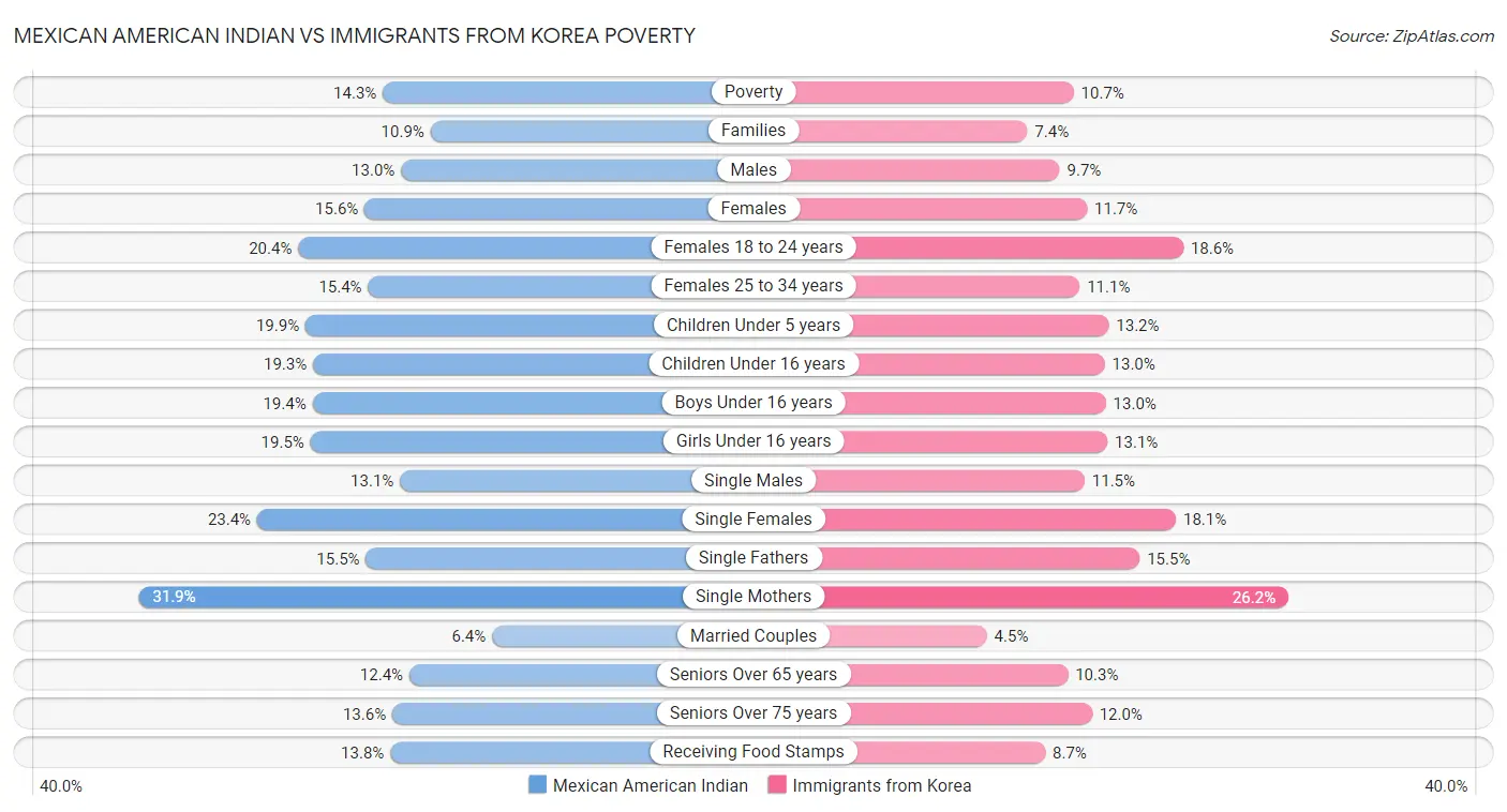 Mexican American Indian vs Immigrants from Korea Poverty