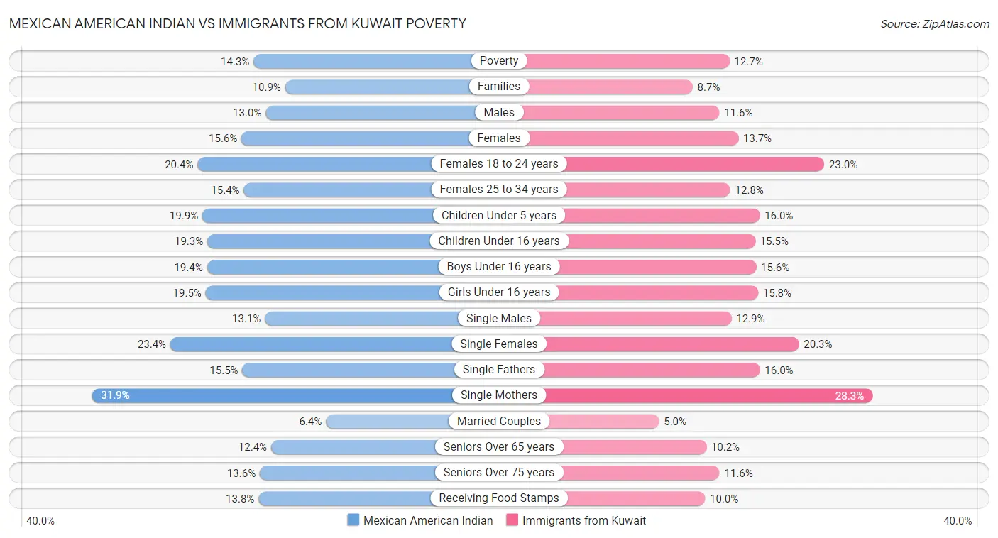Mexican American Indian vs Immigrants from Kuwait Poverty