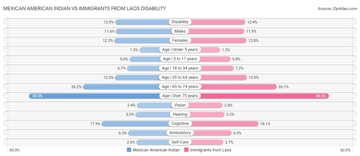 Mexican American Indian vs Immigrants from Laos Disability