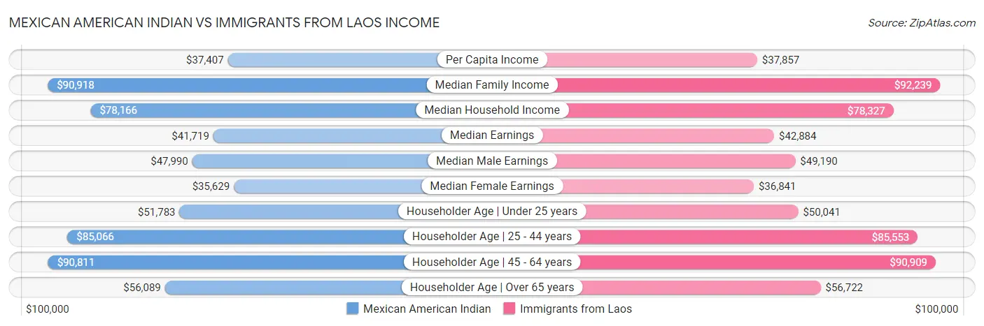 Mexican American Indian vs Immigrants from Laos Income
