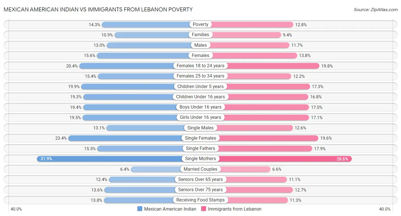 Mexican American Indian vs Immigrants from Lebanon Poverty
