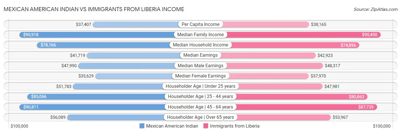 Mexican American Indian vs Immigrants from Liberia Income